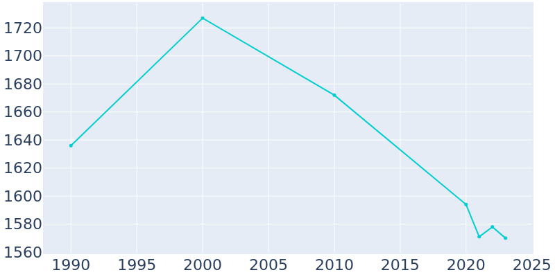 Population Graph For Hartley, 1990 - 2022