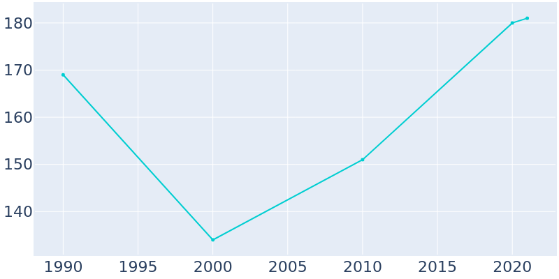 Population Graph For Hartline, 1990 - 2022