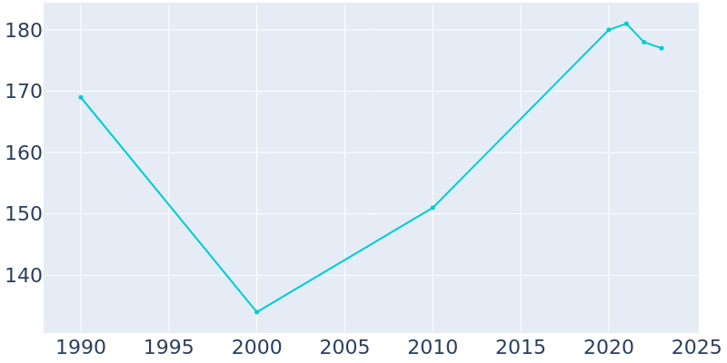 Population Graph For Hartline, 1990 - 2022