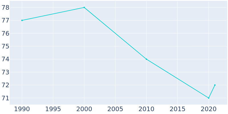 Population Graph For Hartly, 1990 - 2022