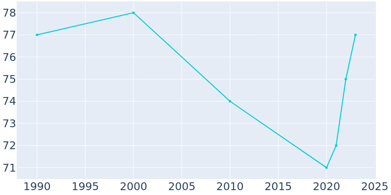 Population Graph For Hartly, 1990 - 2022