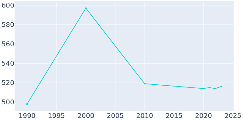 Population Graph For Hartman, 1990 - 2022