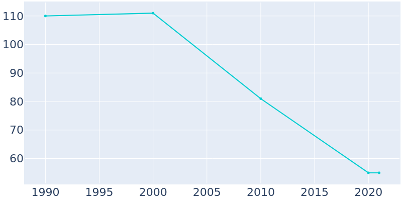 Population Graph For Hartman, 1990 - 2022