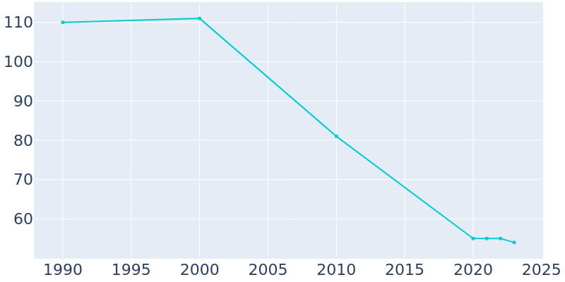 Population Graph For Hartman, 1990 - 2022