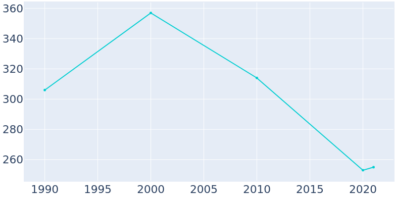 Population Graph For Hartsburg, 1990 - 2022