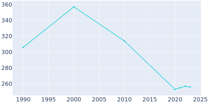 Population Graph For Hartsburg, 1990 - 2022