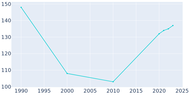 Population Graph For Hartsburg, 1990 - 2022