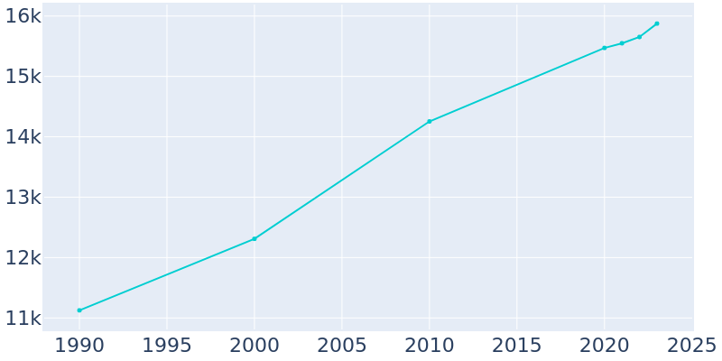 Population Graph For Hartselle, 1990 - 2022