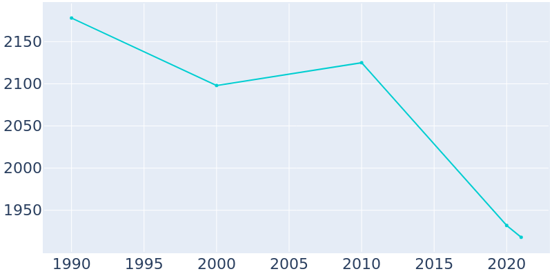 Population Graph For Hartshorne, 1990 - 2022