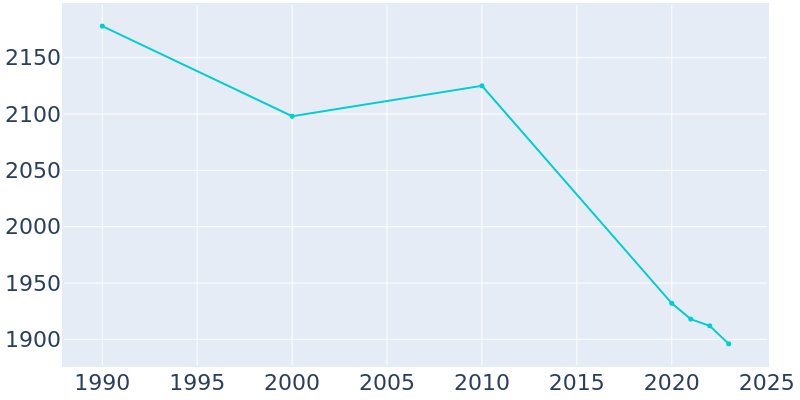 Population Graph For Hartshorne, 1990 - 2022