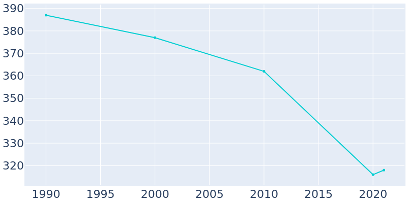Population Graph For Hartsville, 1990 - 2022