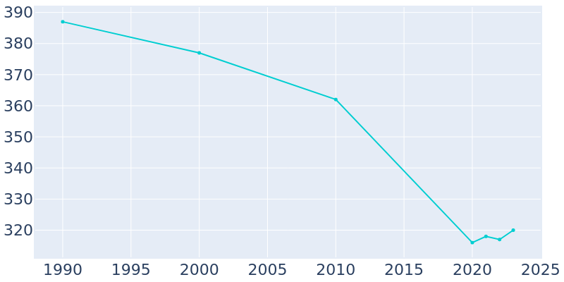 Population Graph For Hartsville, 1990 - 2022