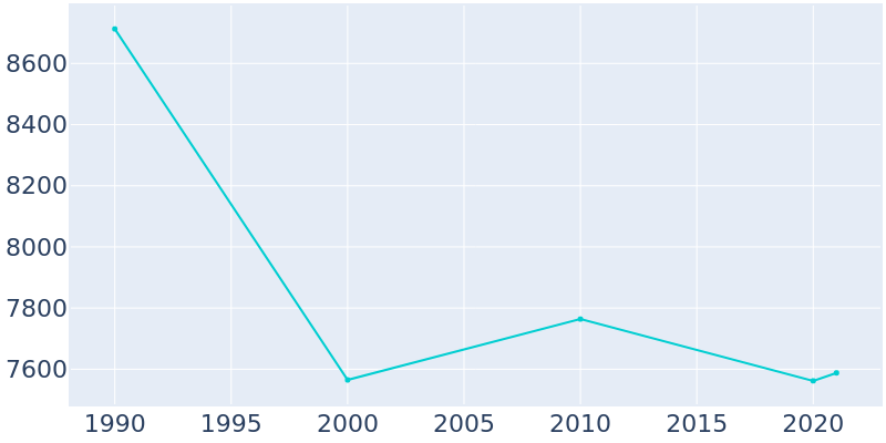 Population Graph For Hartsville, 1990 - 2022