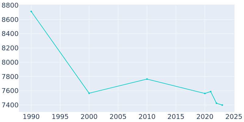 Population Graph For Hartsville, 1990 - 2022