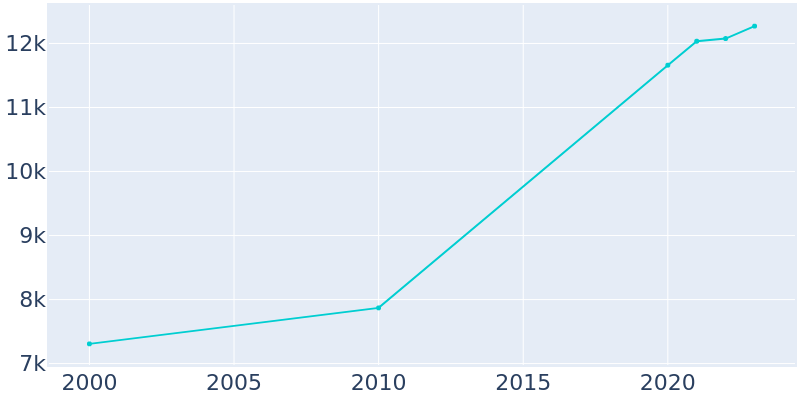 Population Graph For Hartsville/Trousdale County, 2000 - 2022