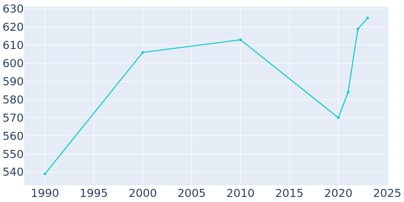 Population Graph For Hartville, 1990 - 2022