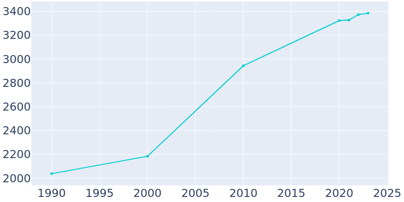 Population Graph For Hartville, 1990 - 2022