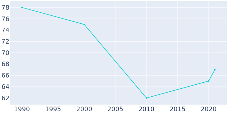 Population Graph For Hartville, 1990 - 2022