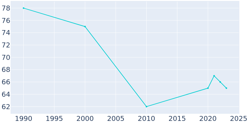 Population Graph For Hartville, 1990 - 2022