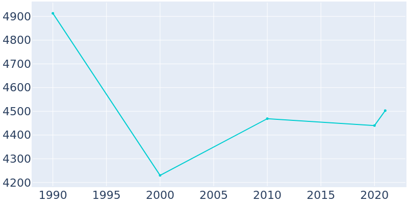 Population Graph For Hartwell, 1990 - 2022