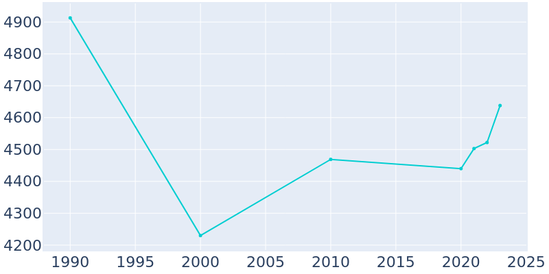 Population Graph For Hartwell, 1990 - 2022