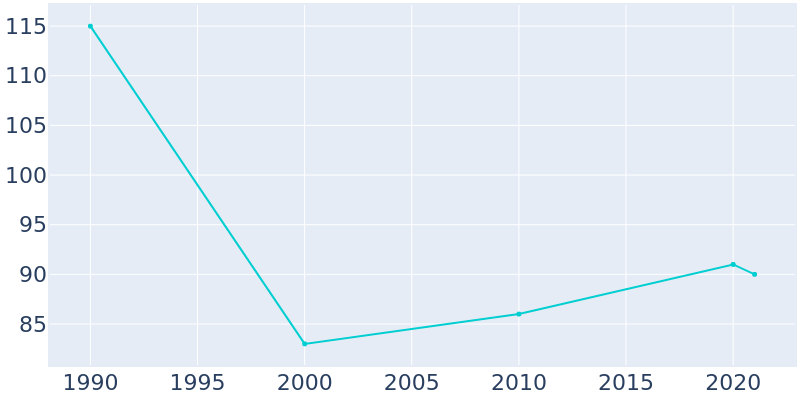 Population Graph For Hartwick, 1990 - 2022