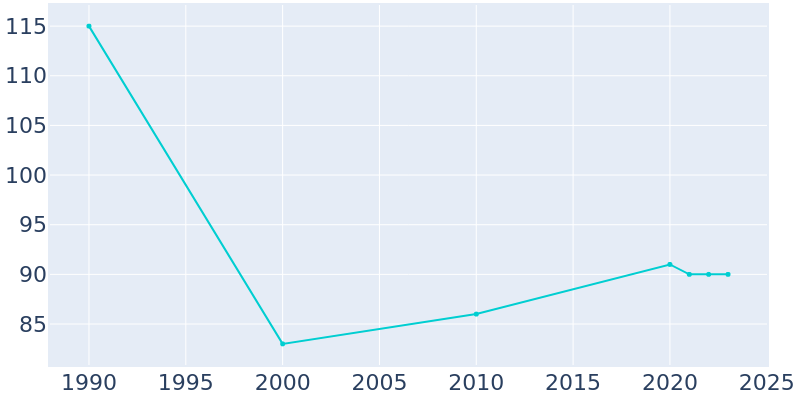 Population Graph For Hartwick, 1990 - 2022