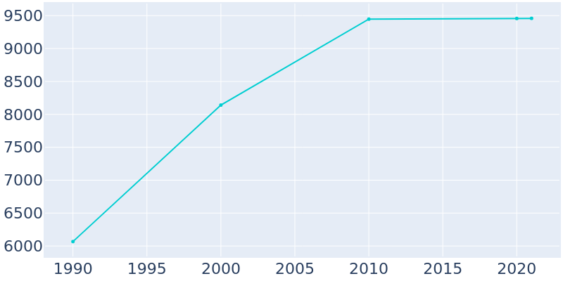 Population Graph For Harvard, 1990 - 2022