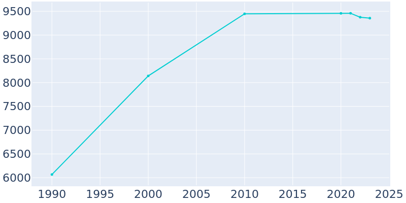 Population Graph For Harvard, 1990 - 2022