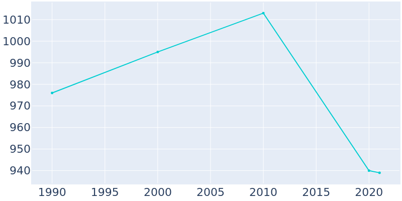 Population Graph For Harvard, 1990 - 2022