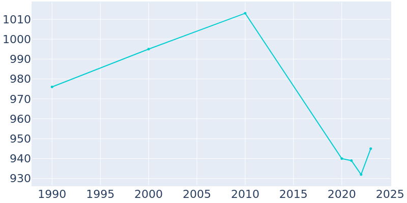 Population Graph For Harvard, 1990 - 2022