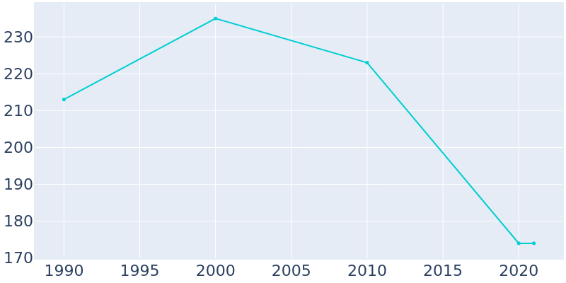 Population Graph For Harvel, 1990 - 2022