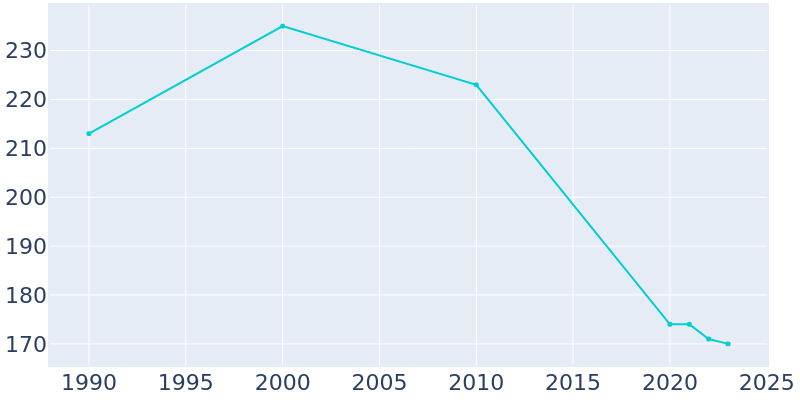 Population Graph For Harvel, 1990 - 2022