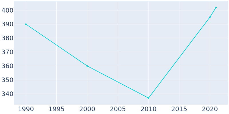 Population Graph For Harvey Cedars, 1990 - 2022