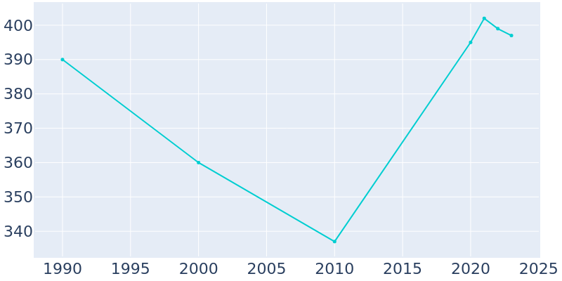 Population Graph For Harvey Cedars, 1990 - 2022