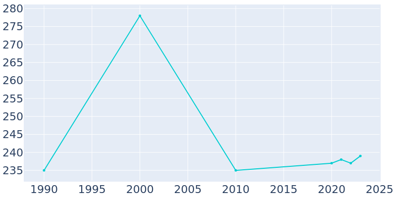 Population Graph For Harvey, 1990 - 2022