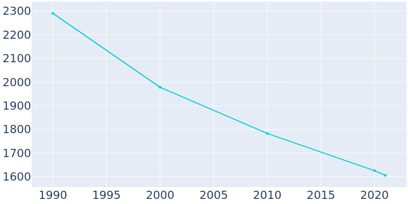 Population Graph For Harvey, 1990 - 2022
