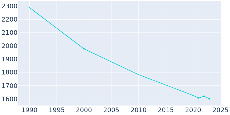 Population Graph For Harvey, 1990 - 2022