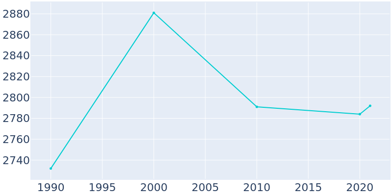 Population Graph For Harveys Lake, 1990 - 2022
