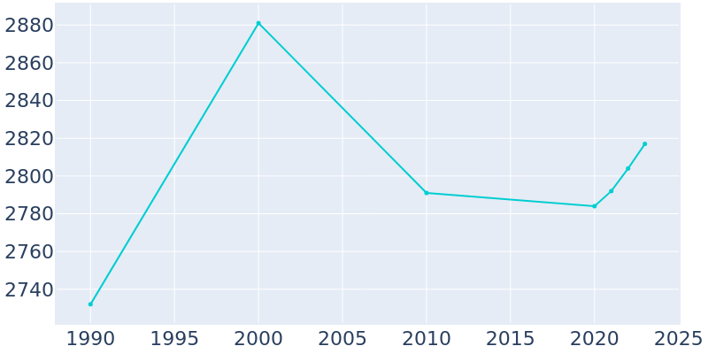 Population Graph For Harveys Lake, 1990 - 2022