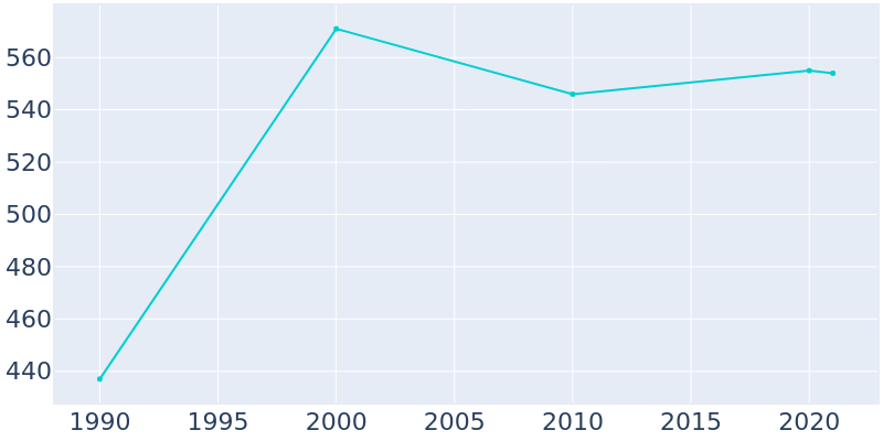 Population Graph For Harveysburg, 1990 - 2022