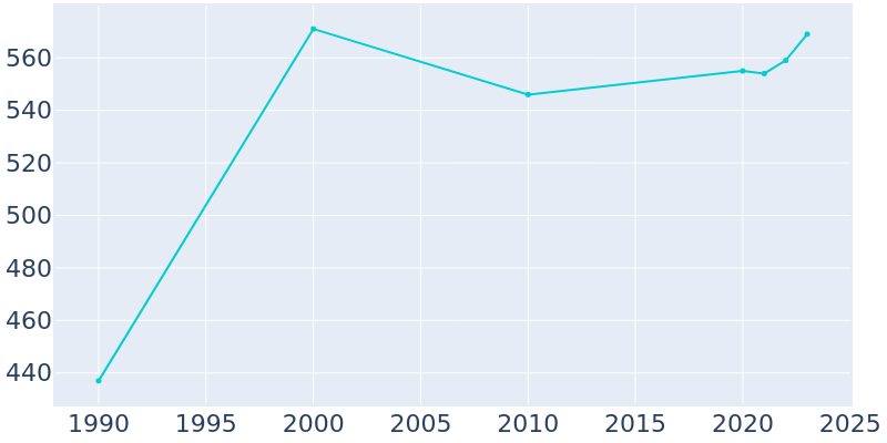 Population Graph For Harveysburg, 1990 - 2022