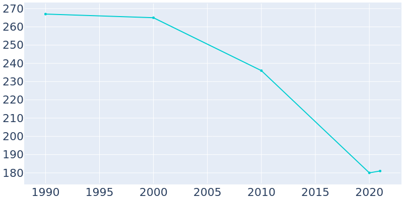 Population Graph For Harveyville, 1990 - 2022