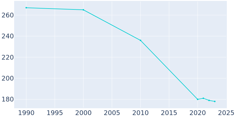 Population Graph For Harveyville, 1990 - 2022