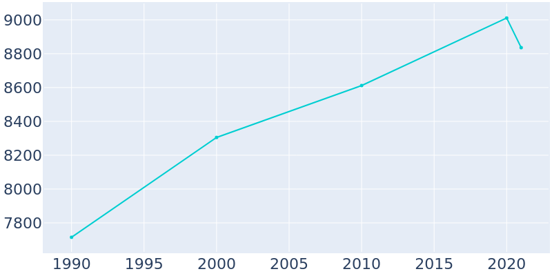 Population Graph For Harwood Heights, 1990 - 2022