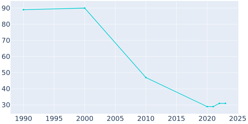 Population Graph For Harwood, 1990 - 2022