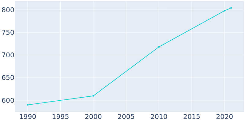 Population Graph For Harwood, 1990 - 2022
