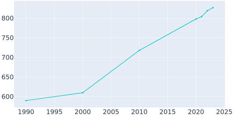 Population Graph For Harwood, 1990 - 2022