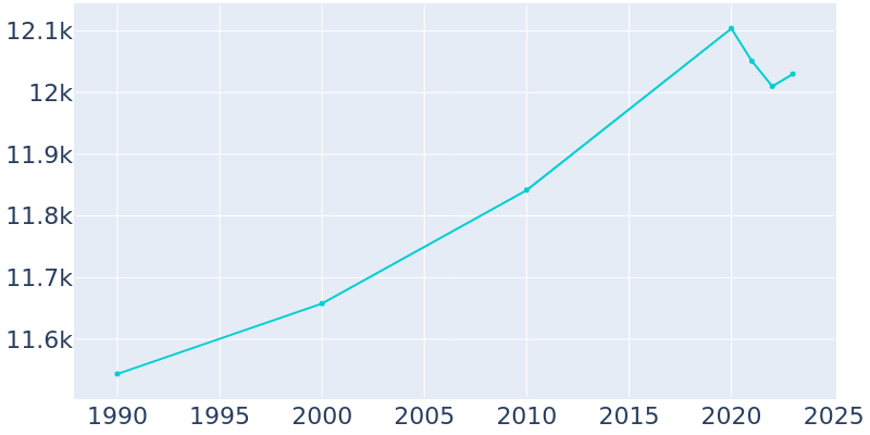 Population Graph For Hasbrouck Heights, 1990 - 2022