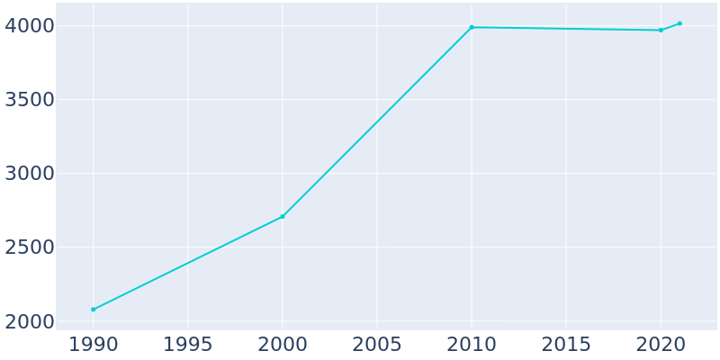 Population Graph For Haskell, 1990 - 2022